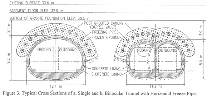 Typical Cross Section of a) Sigle and b) Binocular Tunnel with Horizontal Freeze Pipes.