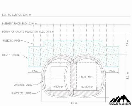 Vertical Freeze Pipes around Binocular Tunnel Roof Perimeter.