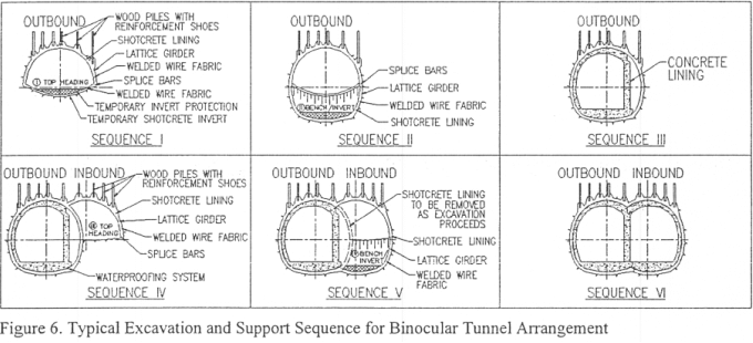 Typical Excavation and Support Sequence for Binocular Tunnel Arrangment.