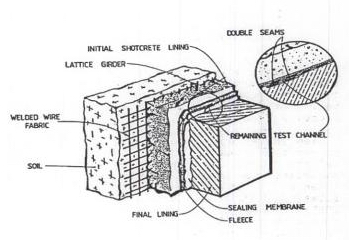 NATM and Sealing Membrane.