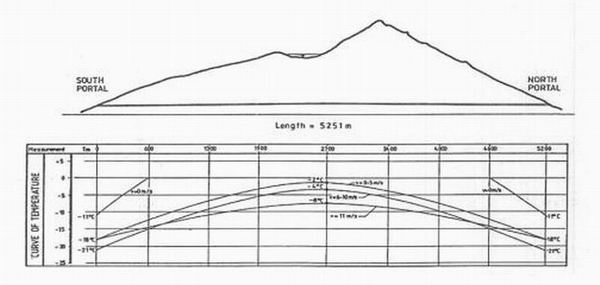 Felbertauern Tunnel Temperature Curve.