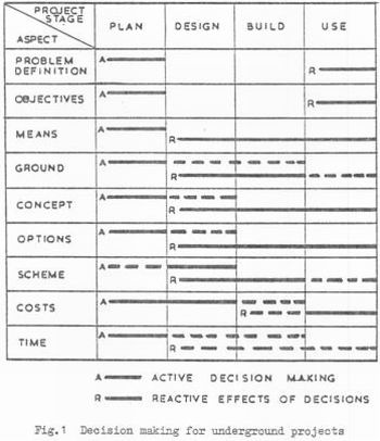 Decision making for underground project.