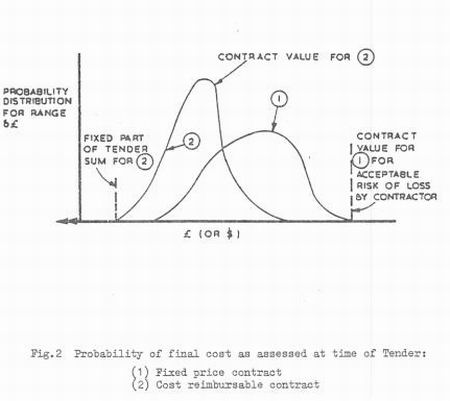 Probability of final cost as assessed at time of Tender: 10 Fixed price contract. 2) Cost reinborsable contract.