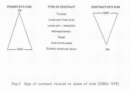 Type of contract to share of risk.