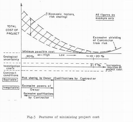 Features of minimising project cost.