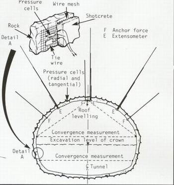 Typical NATM Monitoring System.