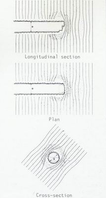 Sress Flow Around Tunnel Face.