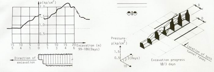 Vertical Stress Evaluation in Middle Wall between Subway Tubes.