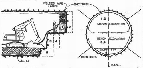 Typical NATM Excavation Sequence in Soft Ground.