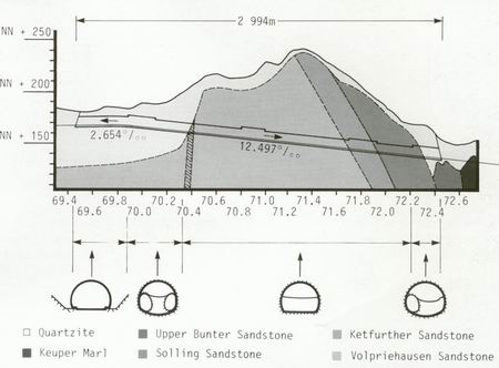 Various Support Classes and Excavation Schemes as Applied in Accordinance with the Geologic Conditions actually encountered.