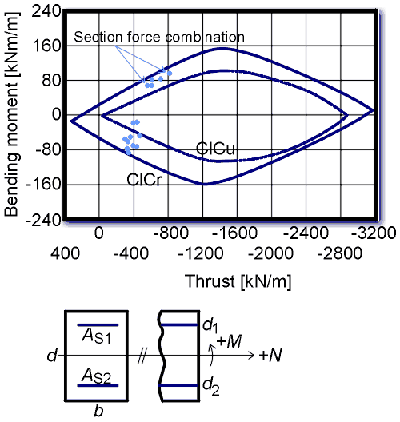 Capacity Limit Curves for unreinforced and reinforced concrete cross section.