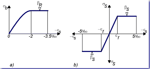 Limiting stress-strain diagrams for concrete (3a) and steel (3b) according to DIN 1045.