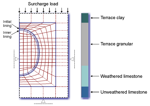 Finite Element mesh and geological conditions for the DART Project.