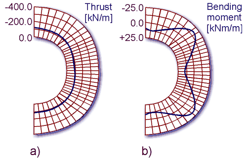 The initial shotcrete thrust diagram (5a) and moment diagram (5b).