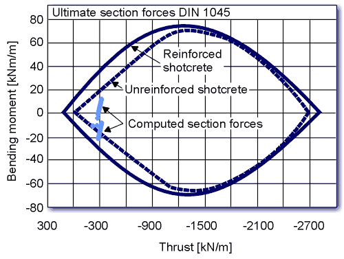 Capacity limit curve for unreinforced shotcrete lining.