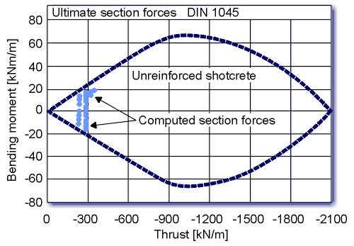 Capacity limit curve for unreinforced shotcrete lining.