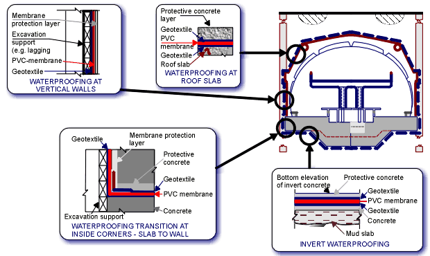 Waterproofing of cut-and-cover stations, design details.