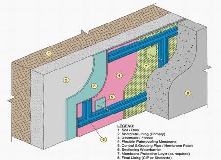 Waterproofing system and sectioning.