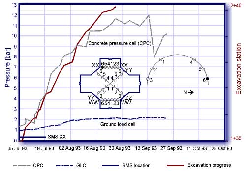 Development of stresses as a function of excavation progress in cavern.