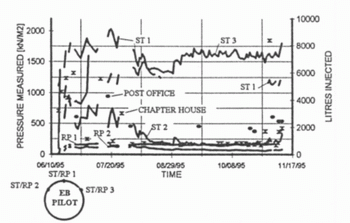 Pressure vs Time over five month period.