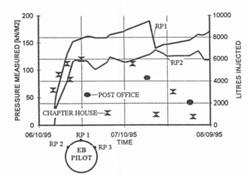 Detail Earth Pressure vs Time