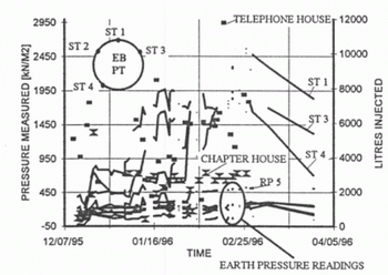 Pressure vs Time over five-months period