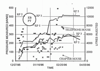 Earth Pressure vs Time.