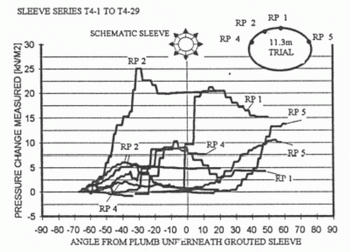 Relation between grouting location and monitoring device (Sleeve Pipe T 4).