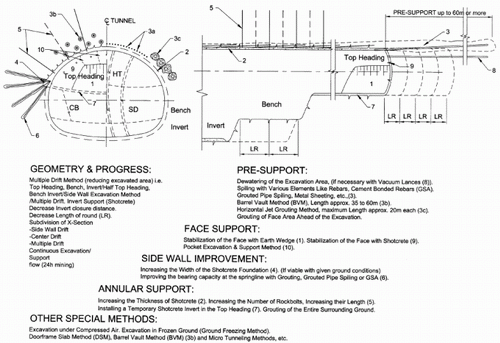 Ground improvement techniques used with NATM.