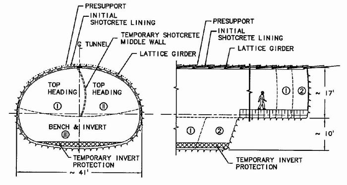 Excavation and support of tunnel.