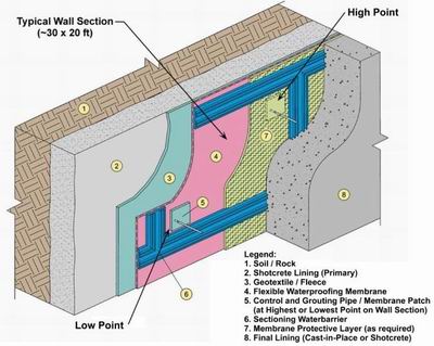 Waterproofing system and sectioning