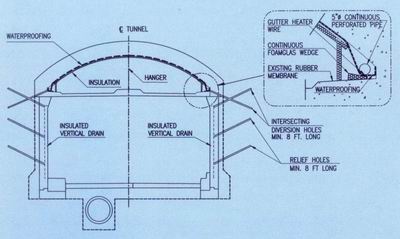 Rehabilitation scheme for Lehigh Tunnel #1