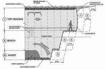 Typical NATM Excavation Sequence in Soft Ground.