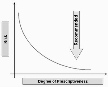 Risk vs. Degree of Prescriptiveness for Design of SEM Projects.