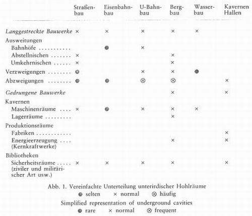 Vereinfachte Unterteilung unterirdisher Hohlräume.