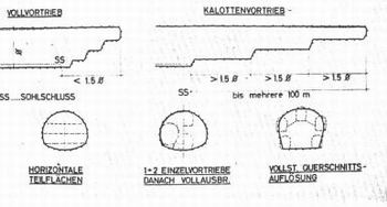 Verschiedene Auffahrweisen im Längs- und Querschnitt.