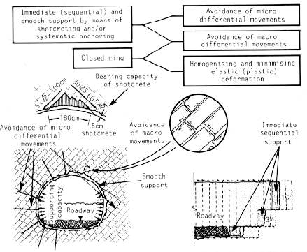 Simplified definition of the principles and effects of the NATM.