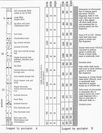 Description of strata as logged by two geologists (from Ref. 6).