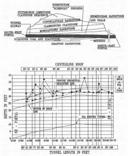 a)Berry Street Tunnel geologic section. b)Alignment Study.