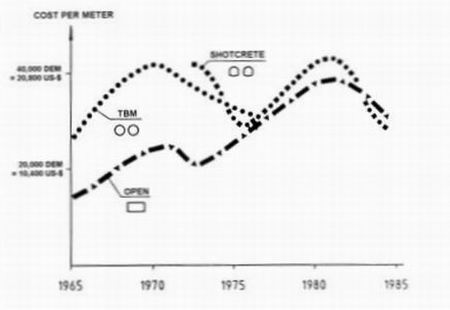 Cost development of Cut-and-Cover, TBM and NATM (Shotcrete) Running Tunnels (Construction Cost per Meter) of the Subway Construction in Munich.