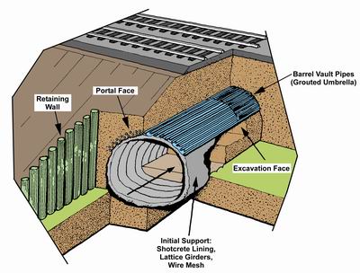 The Barrel Vault Method