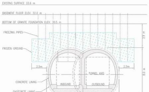 Figure 4. Vertical Freeze Pipes around Binocular Tunnel Roof Perimeter.