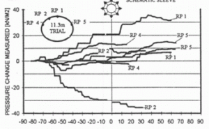 Figure 11. Relation between grouting location and monitoring device (Sleeve Pipe T 3).