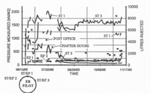 Figure 4. Pressure vs Time over five month period.