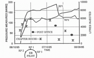 Figure 5. Detail Earth Pressure vs Time.