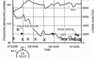 Figure 6. Details Earth Pressure vs Time.