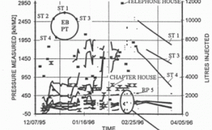 Figure 8. Pressure vs Time over five-months period.