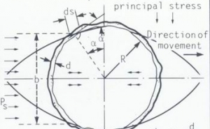 Figure 4: Shear Failure Theorie by Rabcewicz and Sattler