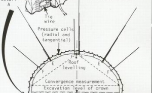 Figure 3: Typical NATM Monitoring System.