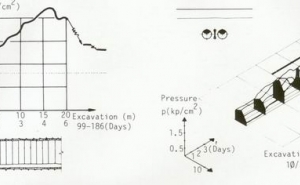 Figure 7: Vertical Stress Evaluation in Middle Wall between Subway Tubes